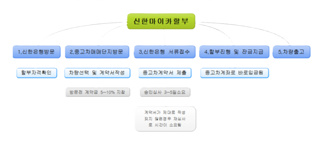 신한 마이카 중고차대출 순서